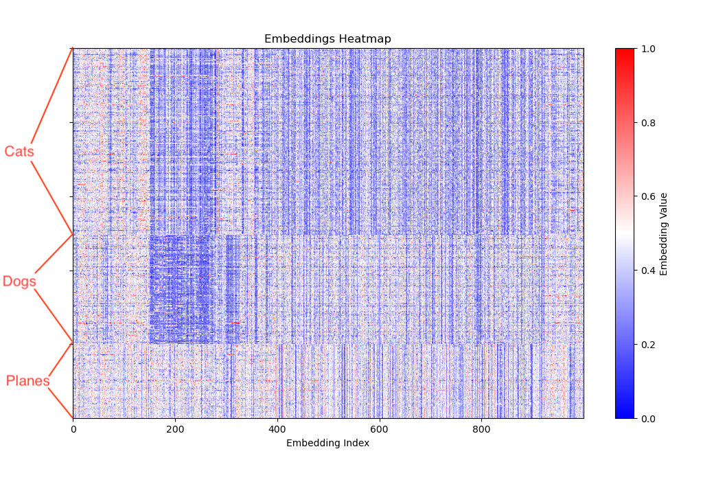 Cats Dogs Airplanes heatmap