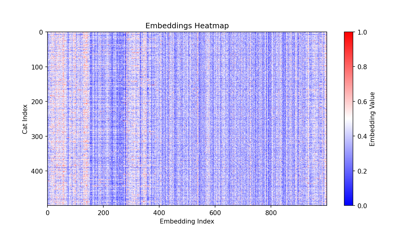 Cat embeddings heatmap