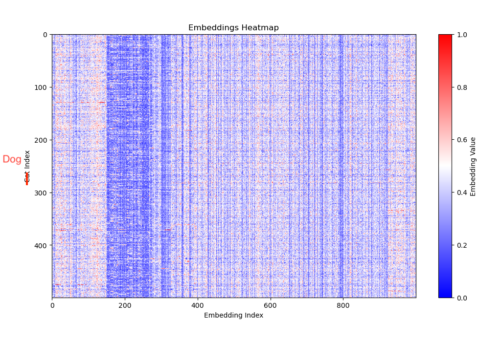 Dog embeddings heatmap