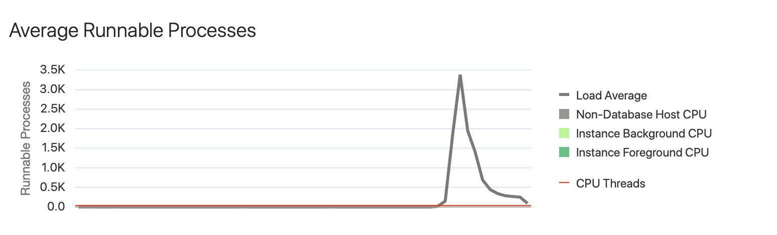 Idle CPU time – 'id' time in top – yCrash