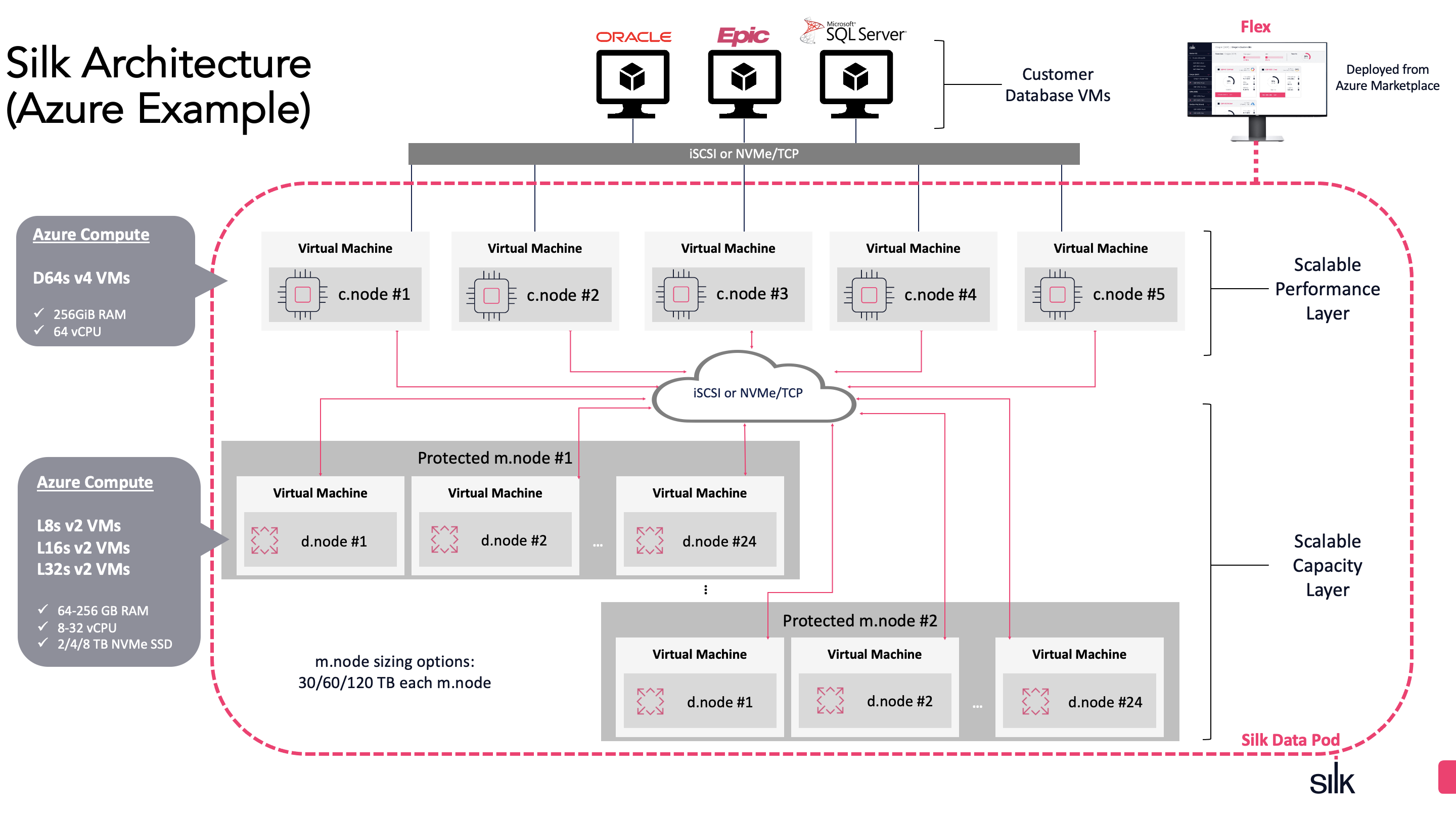 Silk Platform Architecture