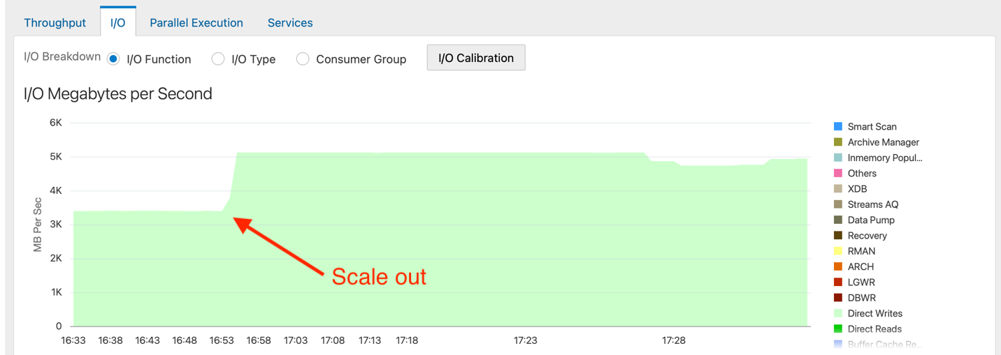 Oracle large table scanning speedup after scaling