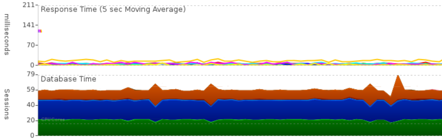 Oracle average active sessions