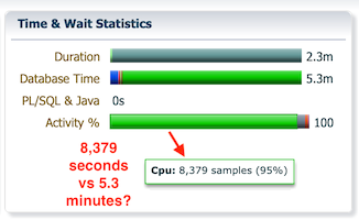 SQL Monitoring CPU Activity Overreporting