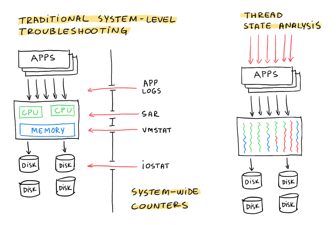 System Troubleshooting Approaches