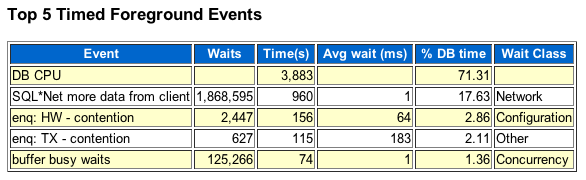 AWR top timed events